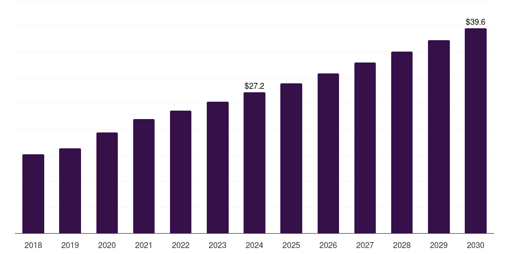 Global single cell sequencing microbiome sample preparation technology market statistics, 2018-2030 (US$M)