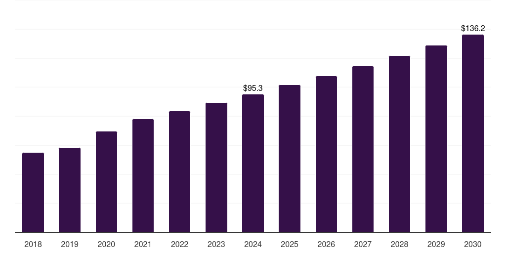 Global microbiome sample preparation technology market statistics, 2018-2030 (US$M)