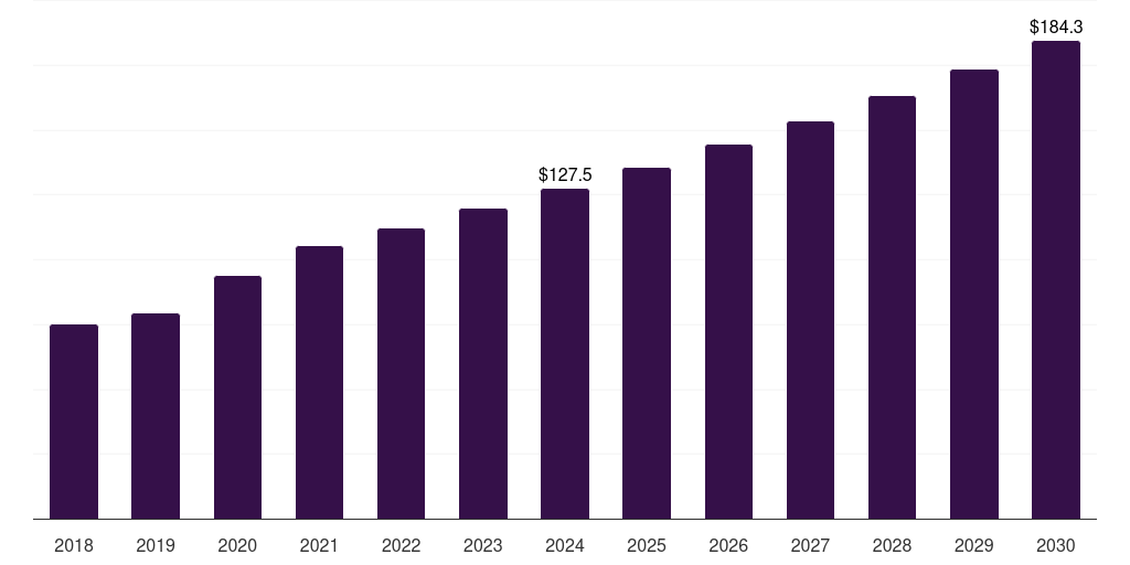 Global purification/extraction kits microbiome sample preparation technology market statistics, 2018-2030 (US$M)
