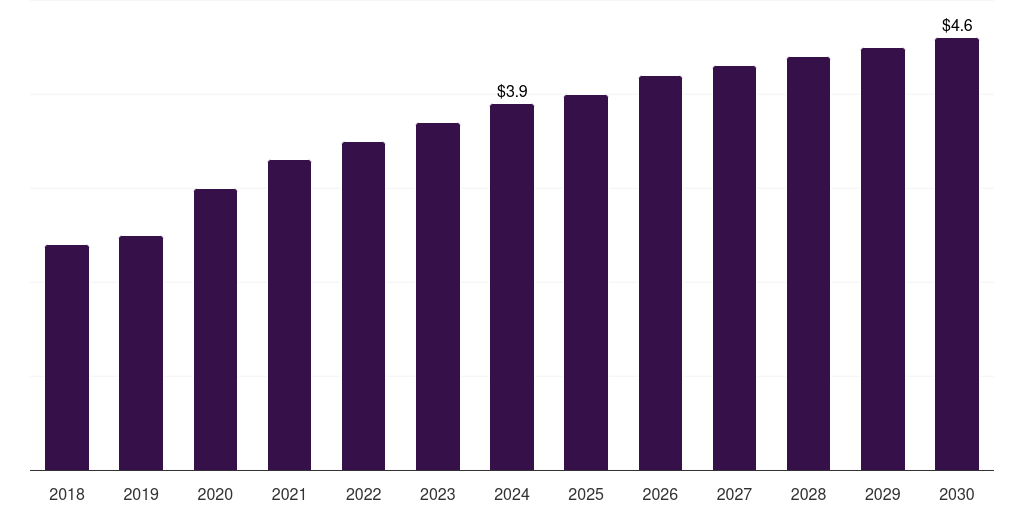 Global other sample preparation instruments microbiome sample preparation technology market statistics, 2018-2030 (US$M)