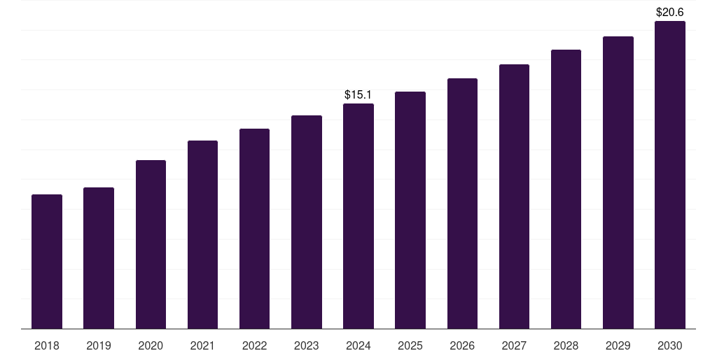 Global workstation microbiome sample preparation technology market statistics, 2018-2030 (US$M)