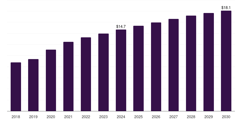 Global clean-up and selection kits microbiome sample preparation technology market statistics, 2018-2030 (US$M)