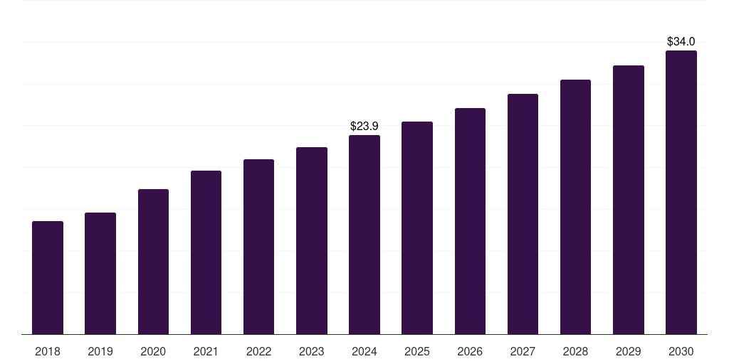 Global dna library preparation kits microbiome sample preparation technology market statistics, 2018-2030 (US$M)