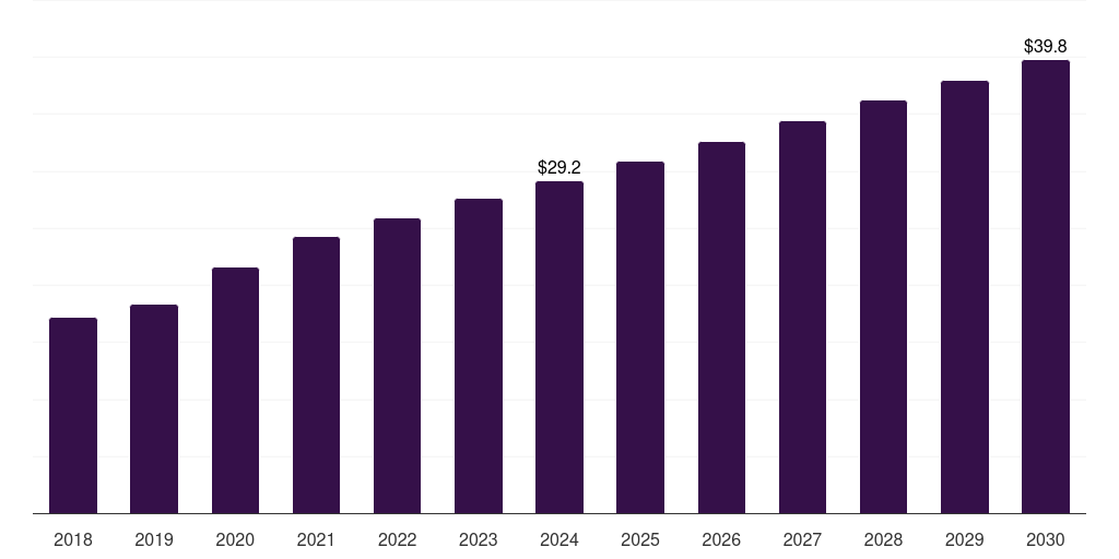 Global fragmentation microbiome sample preparation technology market statistics, 2018-2030 (US$M)