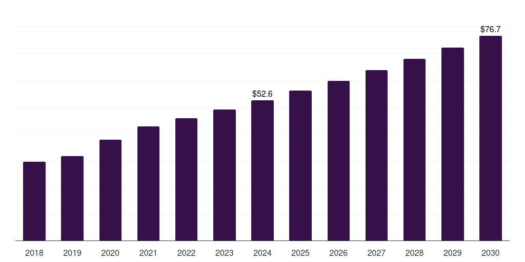 Global library preparation microbiome sample preparation technology market statistics, 2018-2030 (US$M)