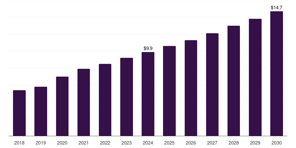 Global library quantification microbiome sample preparation technology market statistics, 2018-2030 (US$M)