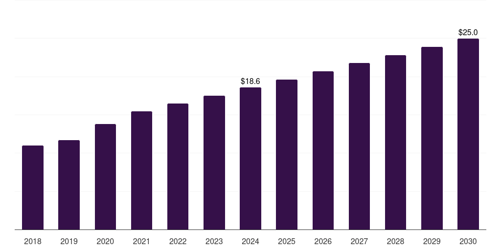 Global quality control microbiome sample preparation technology market statistics, 2018-2030 (US$M)