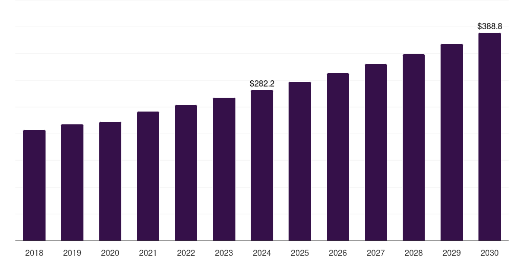 Global steerable microcatheters microcatheter market statistics, 2018-2030 (US$M)