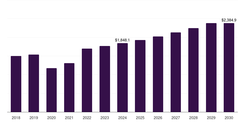 Other Products - Microelectronic Medical Implants Market, 2018-2030 (US$M)