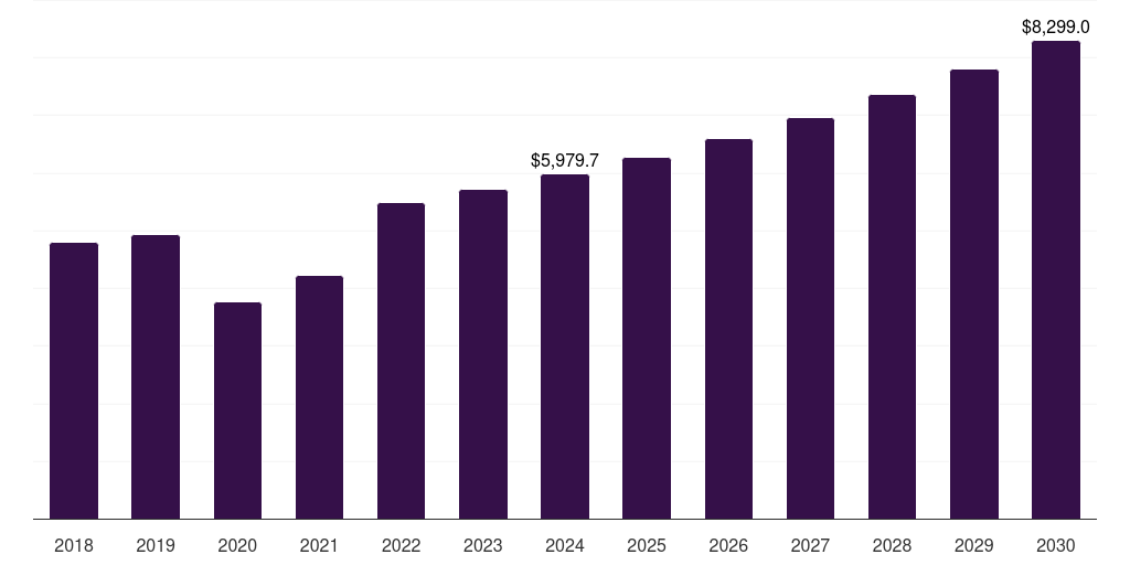 Other Technology - Microelectronic Medical Implants Market, 2018-2030 (US$M)
