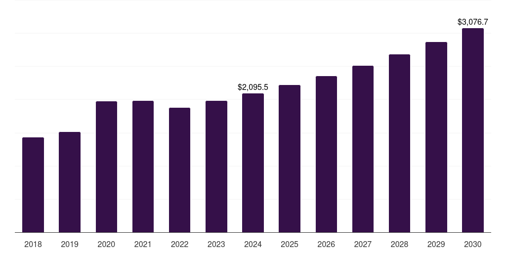 Drug Delivery - Microneedle Drug Delivery Systems Market, 2018-2030 (US$M)