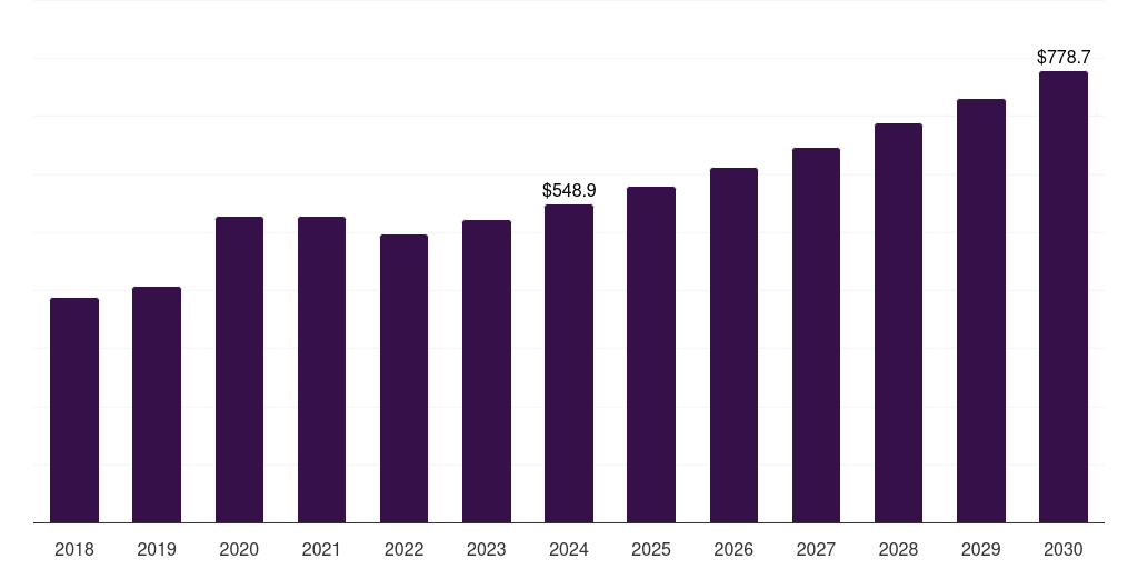 Pain Management - Microneedle Drug Delivery Systems Market, 2018-2030 (US$M)