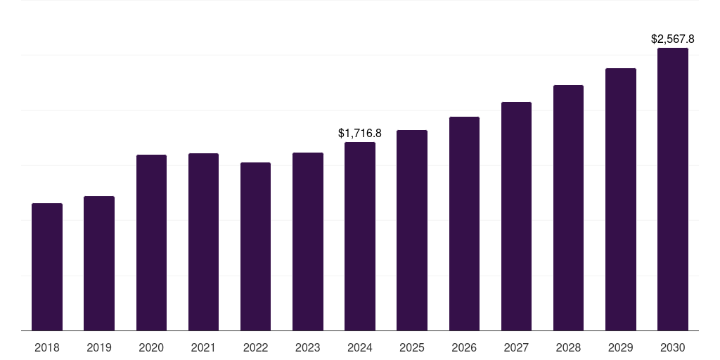 Metal - Microneedle Drug Delivery Systems Market, 2018-2030 (US$M)