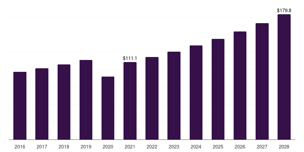 Traumatic & surgical scars: Global microneedling market statistics, 2016-2028 (US$M)