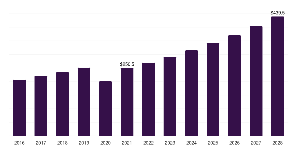 Metal microneedle: Global microneedling market statistics, 2016-2028 (US$M)