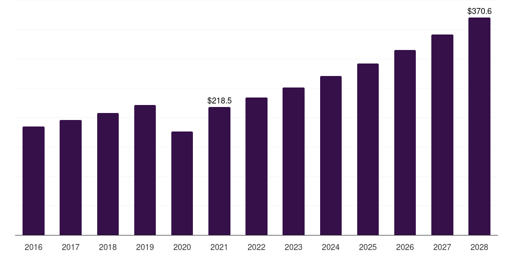 Dermarollers: Global microneedling market statistics, 2016-2028 (US$M)