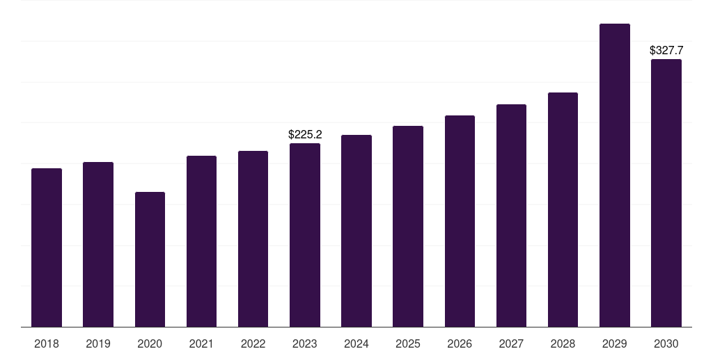 Global gynecological & urological microsurgery microsurgery market statistics, 2018-2030 (US$M)