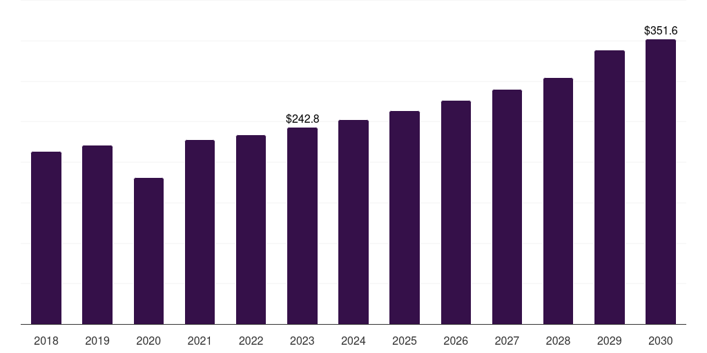 Global ophthalmic microsurgery market statistics, 2018-2030 (US$M)