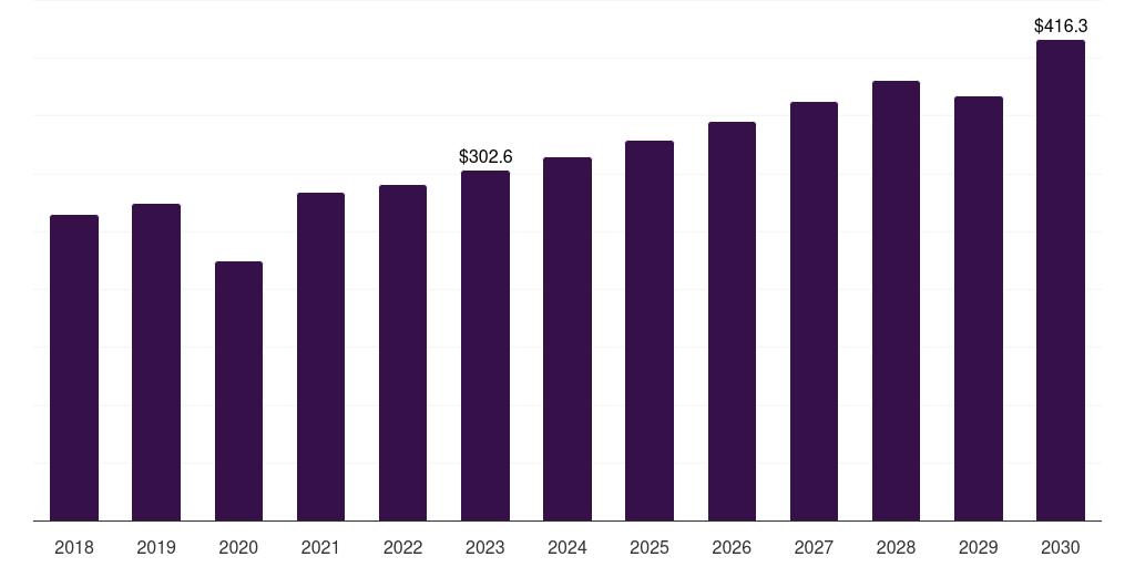 Global orthopedic microsurgery market statistics, 2018-2030 (US$M)