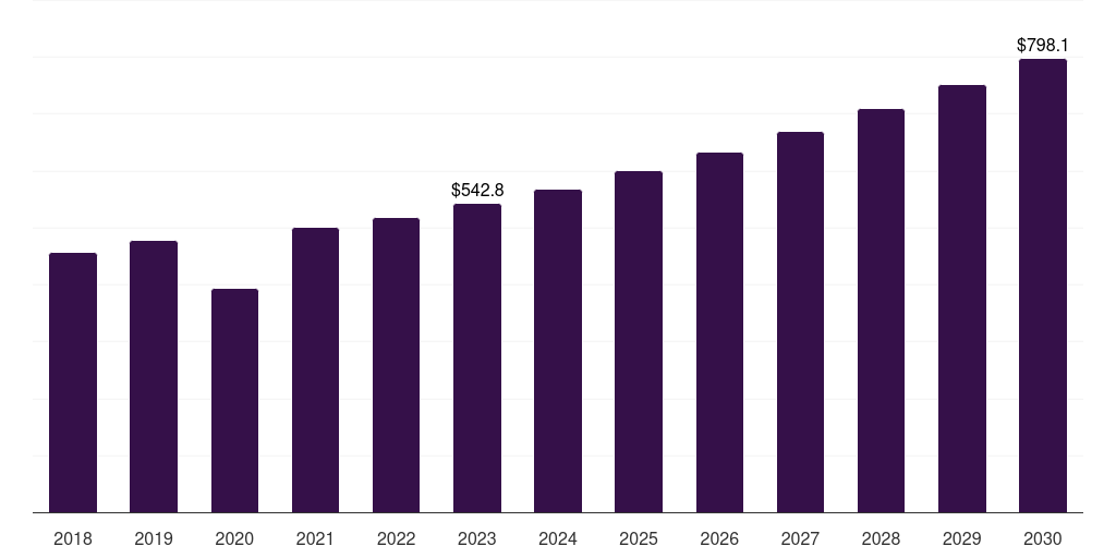 Global micro sutures microsurgery market statistics, 2018-2030 (US$M)