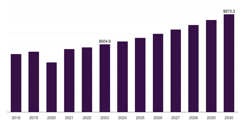Global suture and grafting microsurgery market statistics, 2018-2030 (US$M)
