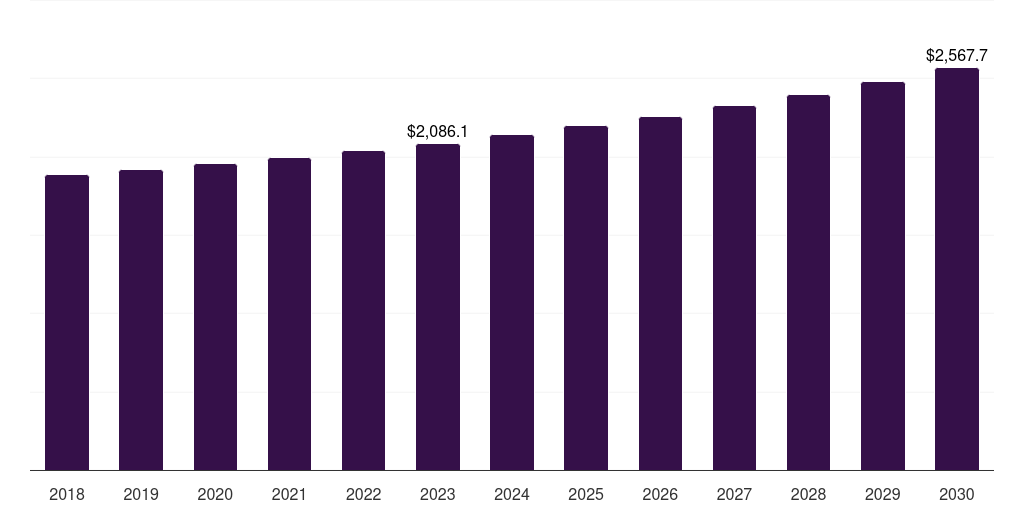 Global >50l microwave oven market statistics, 2018-2030 (US$M)