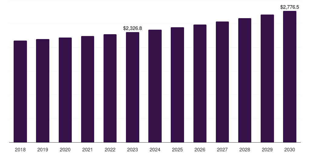 Global above usd 6000 microwave oven market statistics, 2018-2030 (US$M)