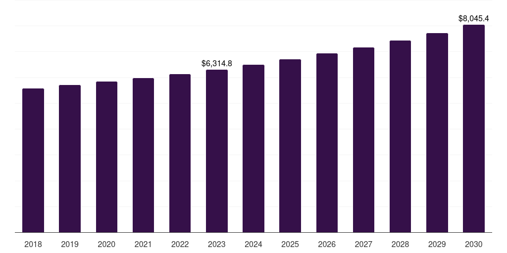 Global microwave oven market statistics, 2018-2030 (US$M)