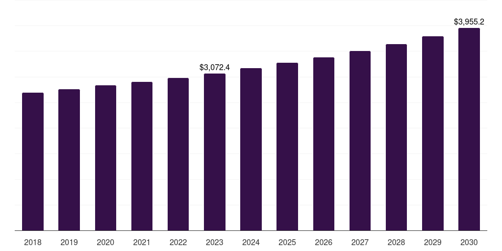 Global 20l - 30l microwave oven market statistics, 2018-2030 (US$M)