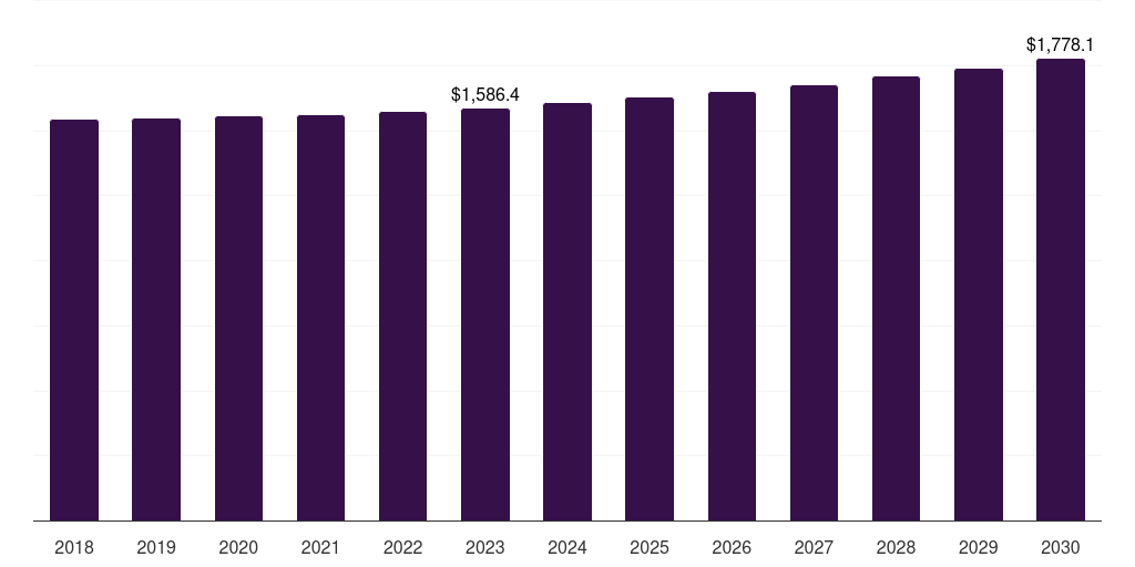 Global <20l microwave oven market statistics, 2018-2030 (US$M)