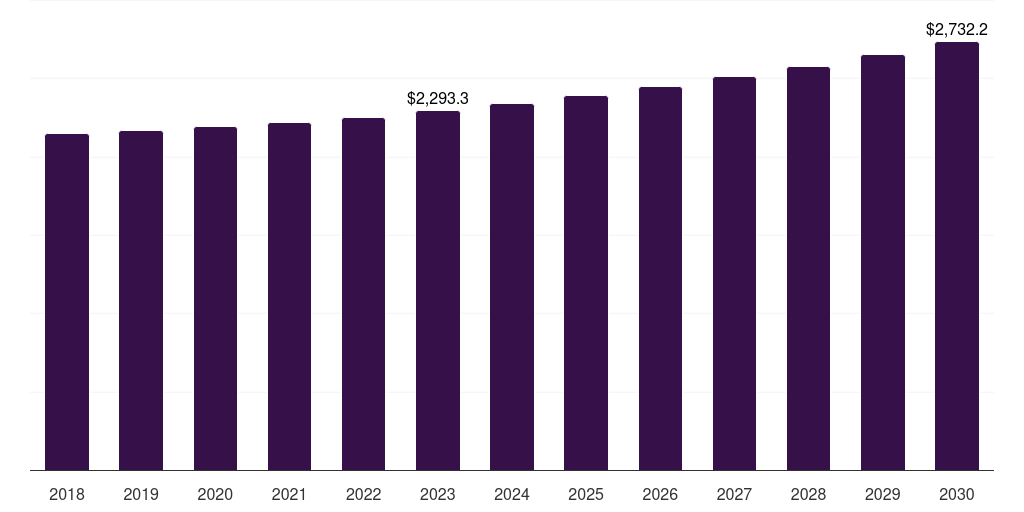 Global below usd 400 microwave oven market statistics, 2018-2030 (US$M)