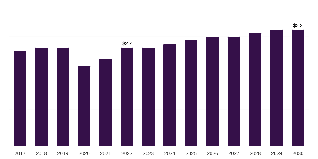 Others - Minibar Refrigerators Market, 2017-2030 (US$M)