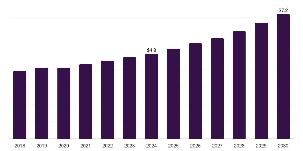 Global glass minimalist furniture market statistics, 2018-2030 (US$B)