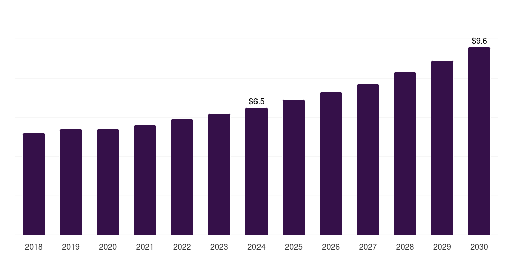 Global sofa & couch minimalist furniture market statistics, 2018-2030 (US$B)