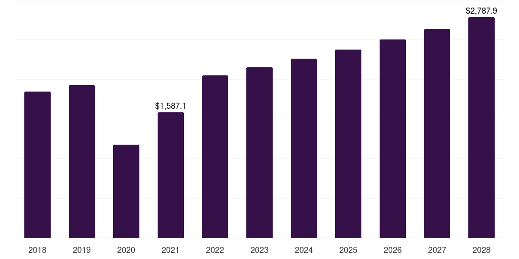 Global lobectomy minimally invasive thoracic surgery market statistics, 2018-2030 (US$M)