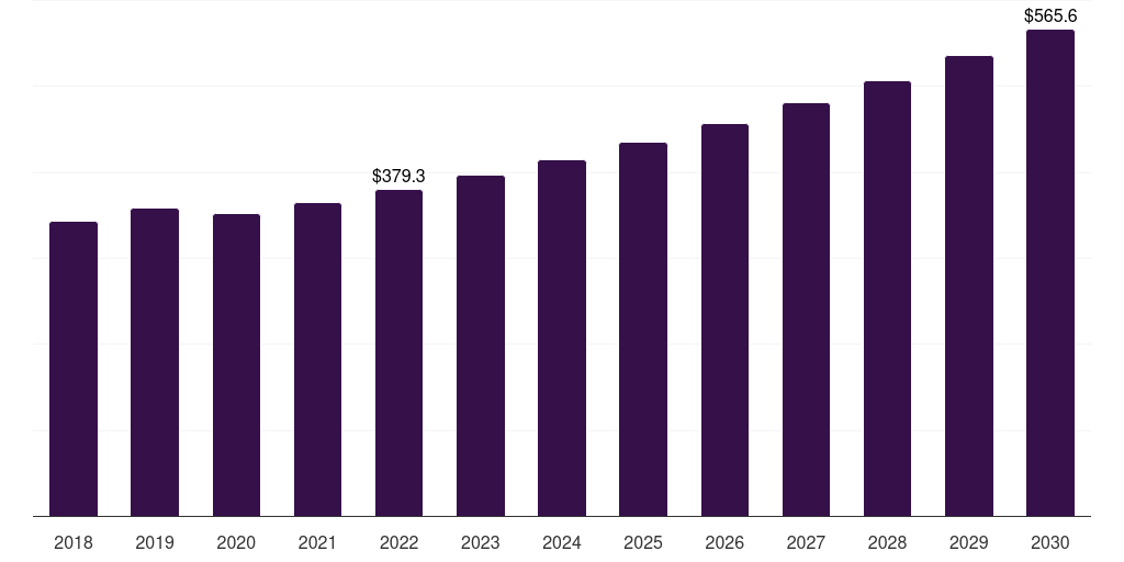 Global non-threaded mining and oil & gas fasteners market statistics, 2018-2030 (US$M)