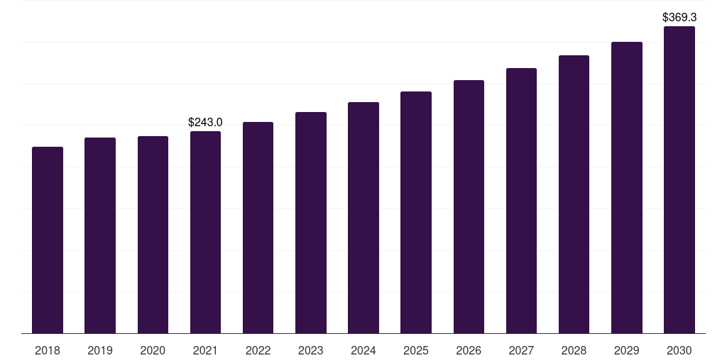 Global bauxite mining mining lubricants market statistics, 2018-2030 (US$M)