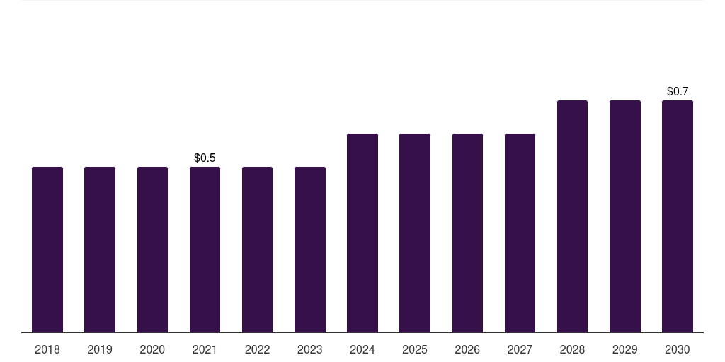 Global precious metals mining lubricants market statistics, 2018-2030 (US$M)