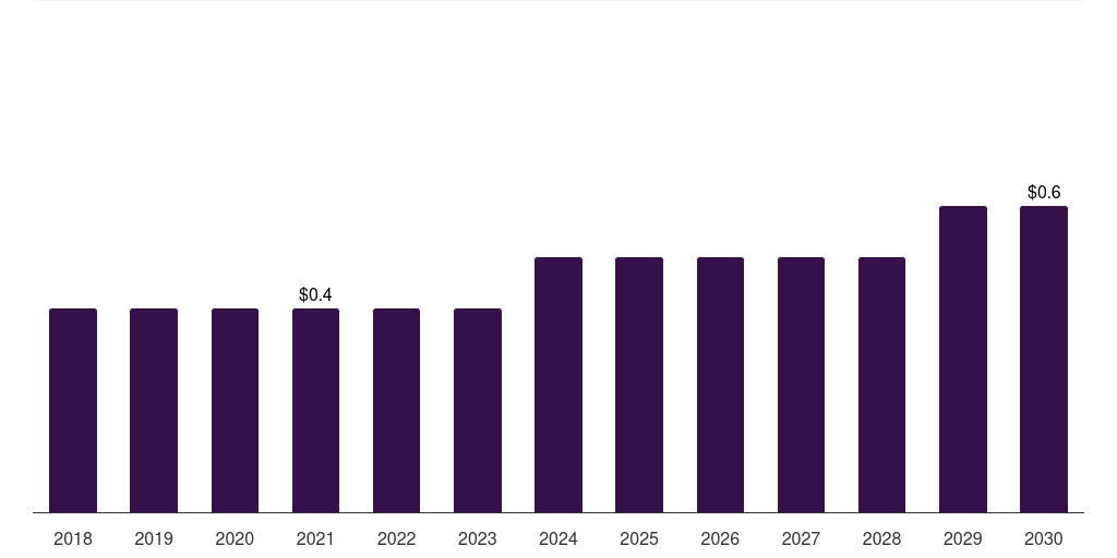 Global rare earth mining mining lubricants market statistics, 2018-2030 (US$M)