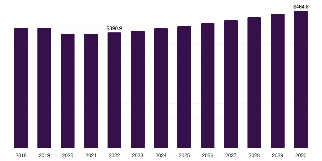 Locomotive - Mobil & Engine Filters Market Statistics, 2018-2030 (US$M)