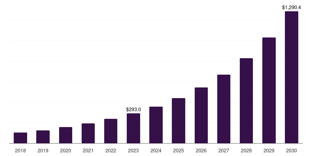 Global transportation and logistics mobile application security market statistics, 2018-2030 (US$M)