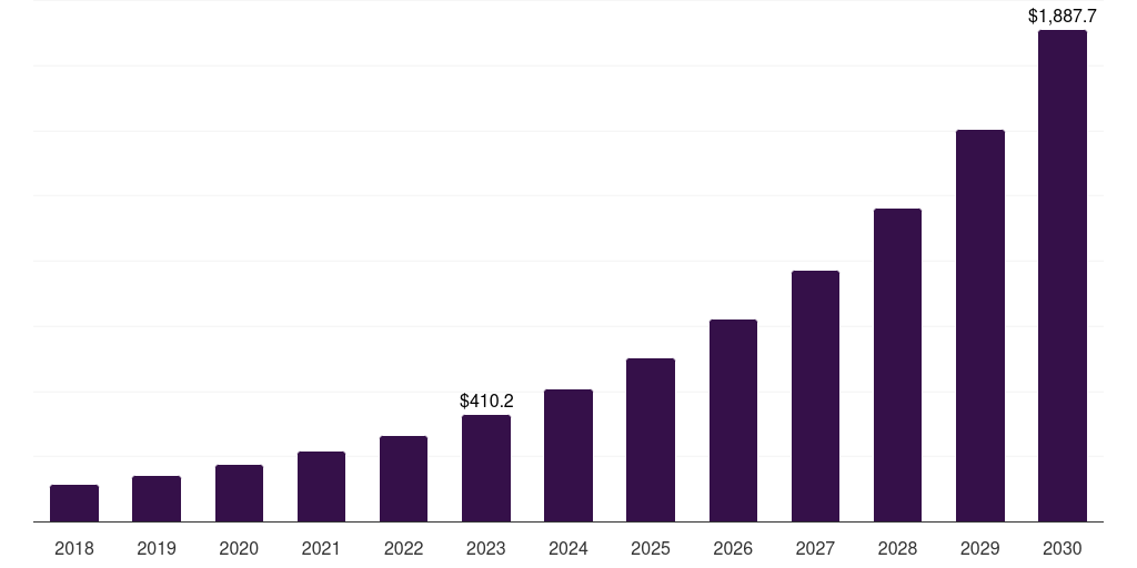 Global healthcare mobile device management market statistics, 2018-2030 (US$M)