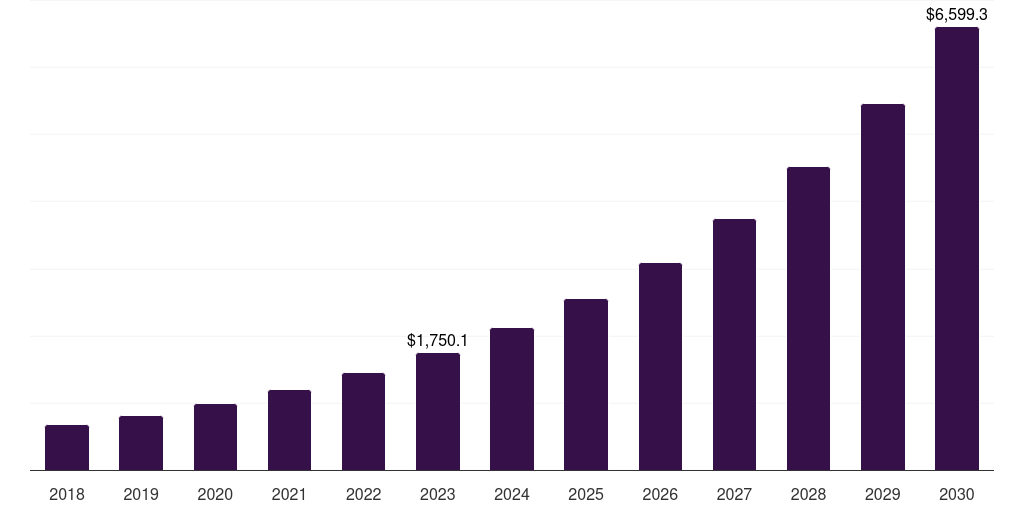 Global professional services mobile security market statistics, 2018-2030 (US$M)