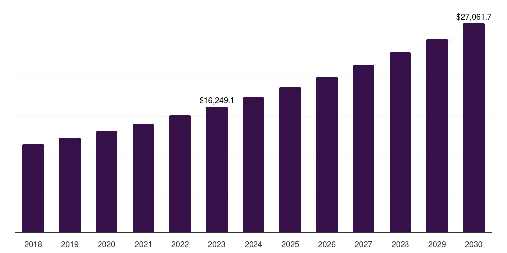 Global telecom mobile virtual network operator market statistics, 2018-2030 (US$M)