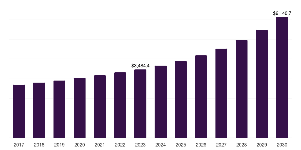 Global showroom segment modular container market statistics, 2017-2030 (US$M)