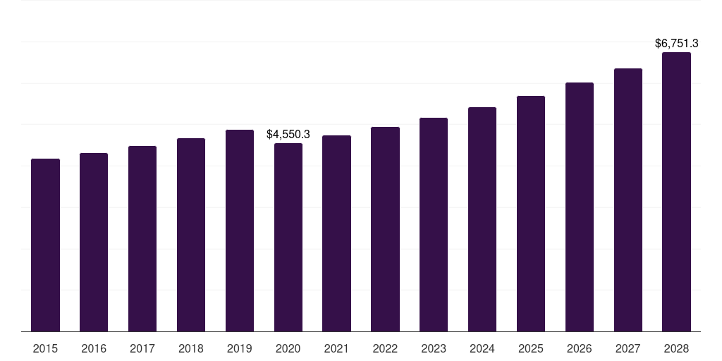 Global straight modular kitchen market statistics, 2015-2028 (US$M)