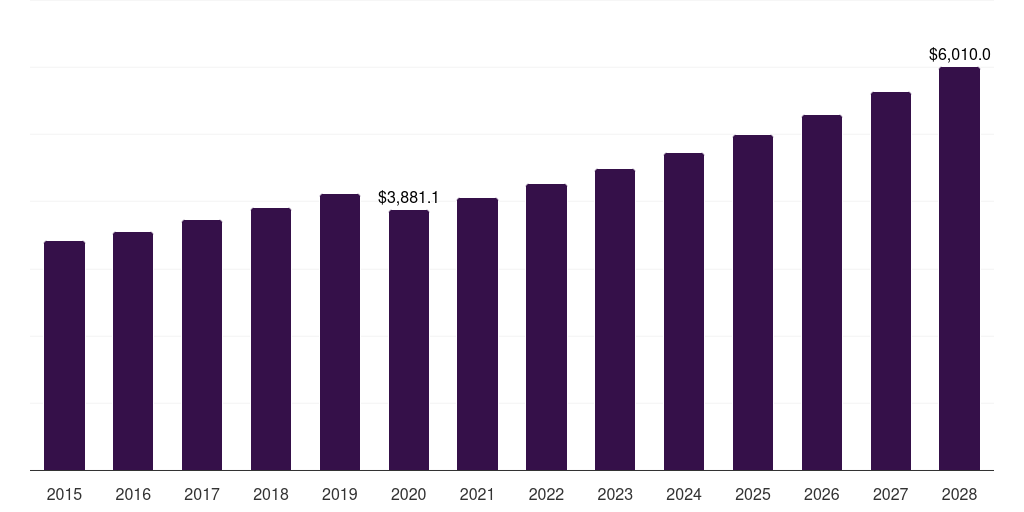 Global u-shape modular kitchen market statistics, 2015-2028 (US$M)