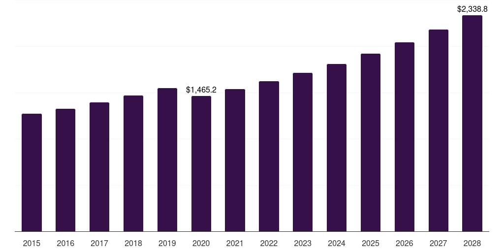 Global tall storage modular kitchen market statistics, 2015-2028 (US$M)
