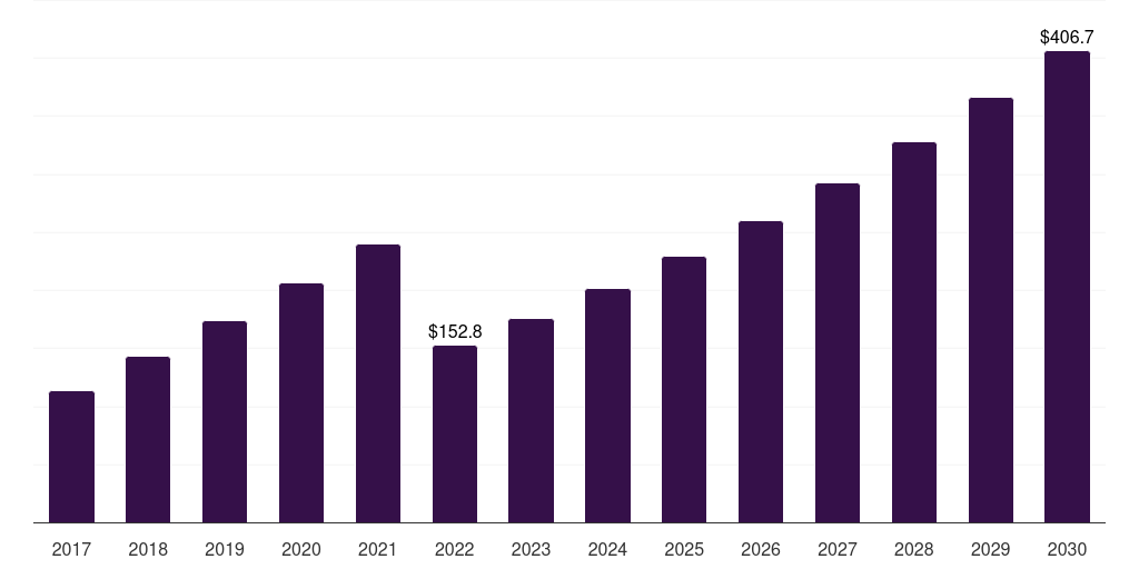 Global biofuel (ethanol, 2017-2030 (US$M)