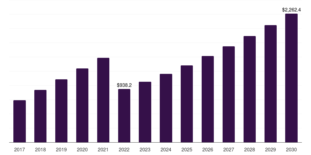 Global other (sorghum, 2017-2030 (US$M)